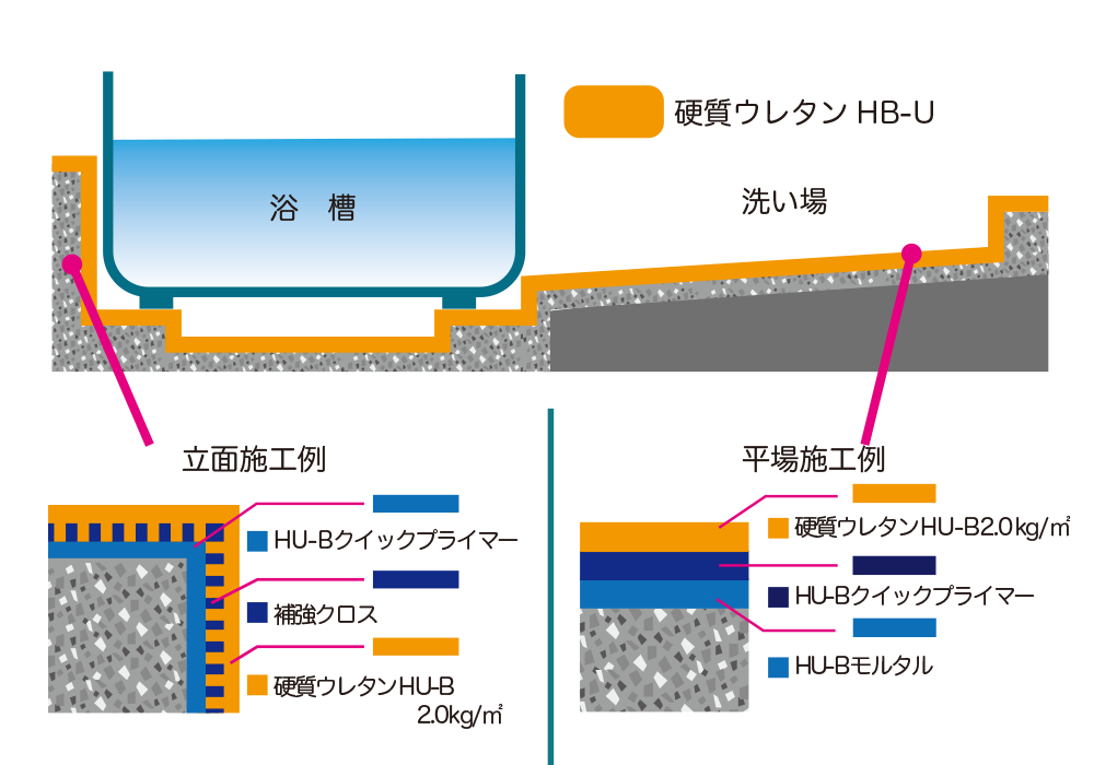 HU-B工法、立面施工例と平場施工例の解説図